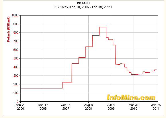potash_chart_five_year