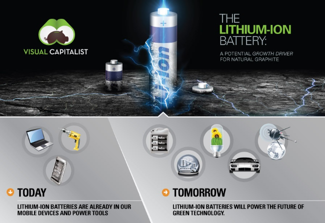 Infographic: The lithium ion battery