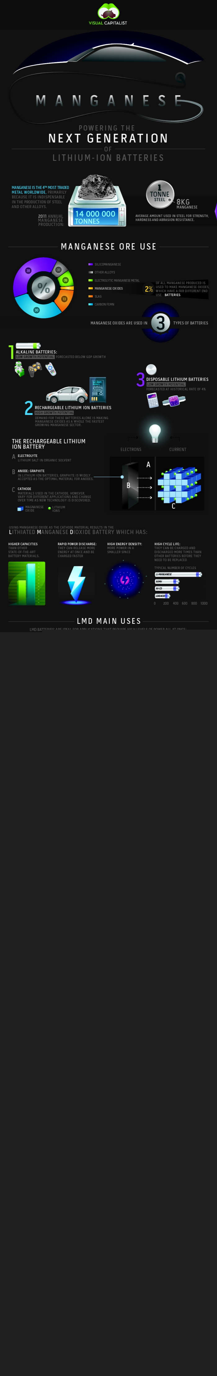 Manganese Infographic