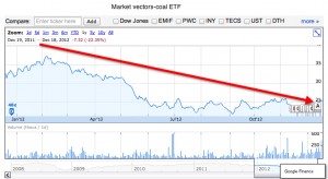 Coal miners performance 2012