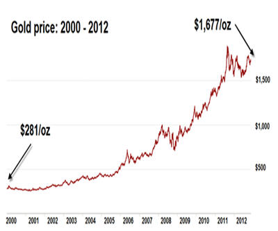Gold price makes it 12 years in a row with 7% gain