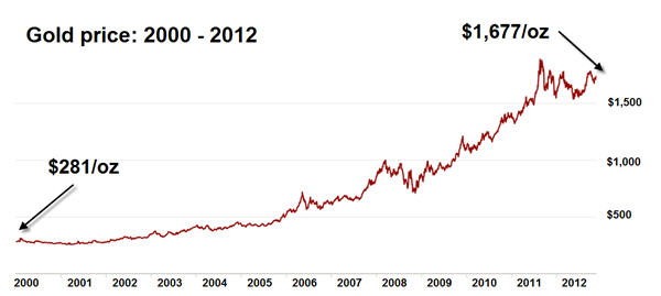 Gold price makes it 12 years in a row with 7% gain in 2012 Gold price makes it 12 years in a row with 7% gain in 2012