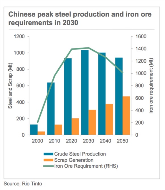 These 2 charts tell you everything you need to know about iron ore for the next 20 years These 2 charts tell you everything you need to know about iron ore for the next 20 years