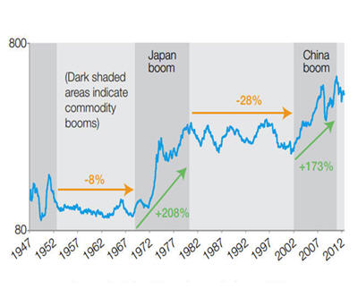 CHARTS: The resource boom ended 2011. Why it's good for stocks