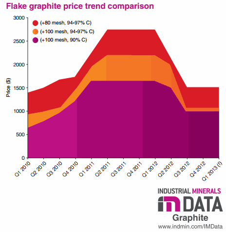flake graphite price trend comparison flake graphite price trend comparison