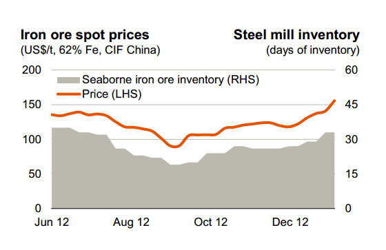 iron-ore-price-steel-inventory-china-bhp-billiton