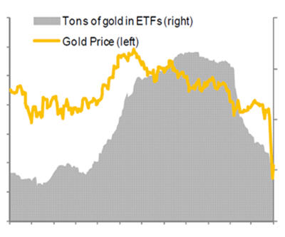 CHART: Gold price vs ETF tonnes shows crash was inevitable