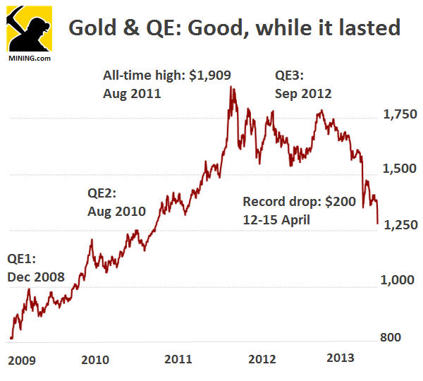 Gold price drops $97 to September 2010 level