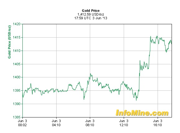 Gold price consolidates above 1400