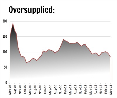CHART: Oversupply pushes thermal coal price to 2009 levels