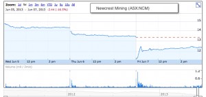 Newcrest Mining free falling takes firm to a nine-year low Newcrest Mining free falling takes firm to a nine-year low