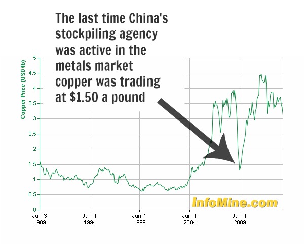Will China's stockpiling agency set a price floor again?