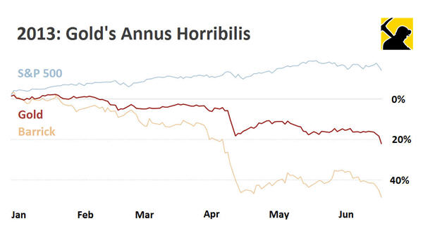 Gold stocks decimated, Barrick drops to 21-year low Gold stocks decimated, Barrick drops to 21-year low