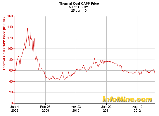thermal coal 5 years