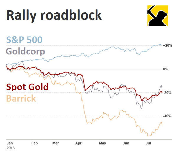 Carnage among gold stocks as gold price rally evaporates