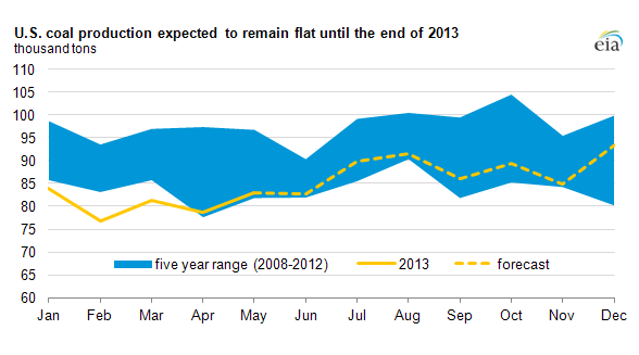 Miners not benefiting from increased US coal consumption