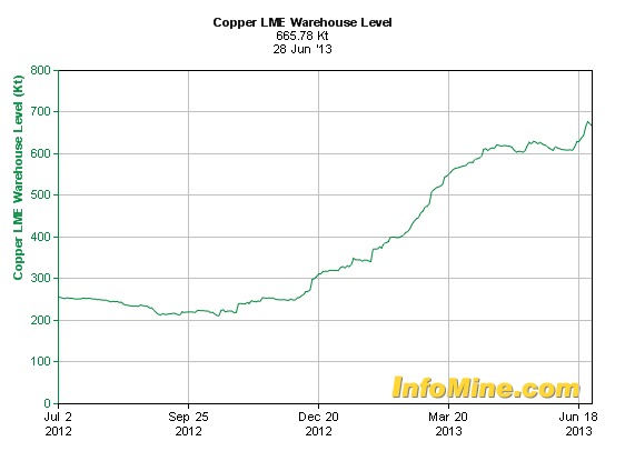 Asian traders are pulling the metal from warehouses at record levels and paying premiums last seen four years ago.