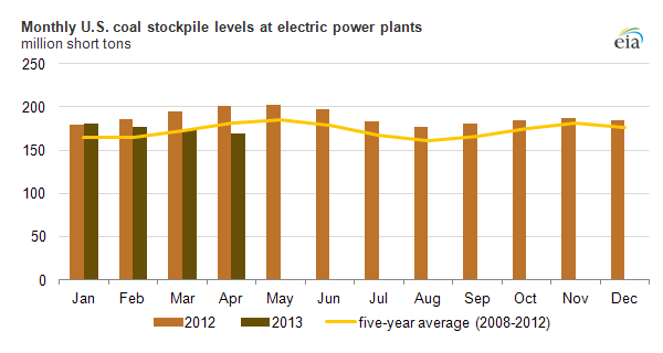 Miners not benefiting from increased US coal consumption