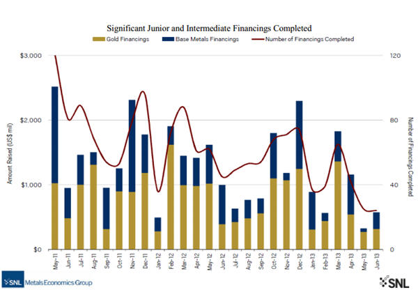 These two charts tell you everything about the perilous state of junior mining