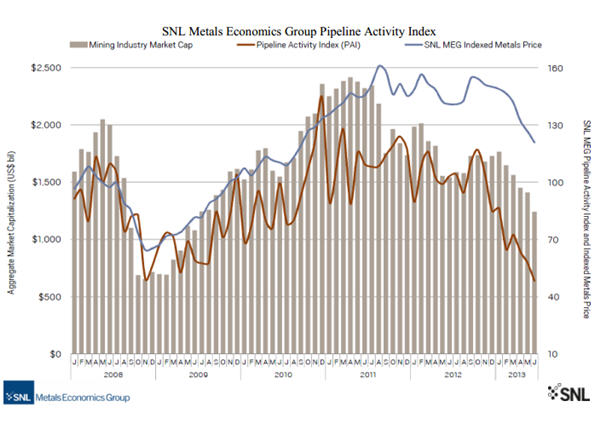 These two charts tell you everything about the perilous state of junior mining