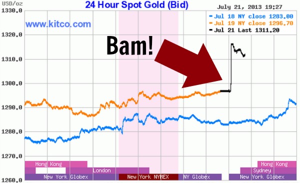 Gold price vaults $1,300: Is this the epic short squeeze everyone's waiting for?