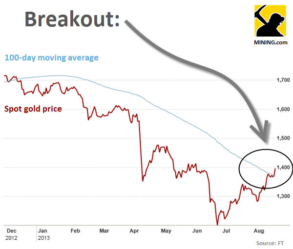 Friday rally sets up gold price breakout Friday rally sets up gold price breakout
