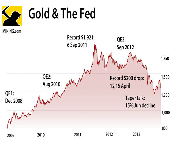 CHART: Gold price since QE1 Dec 2008 to Sep 2013 taper CHART: Gold price since QE1 Dec 2008 to Sep 2013 taper
