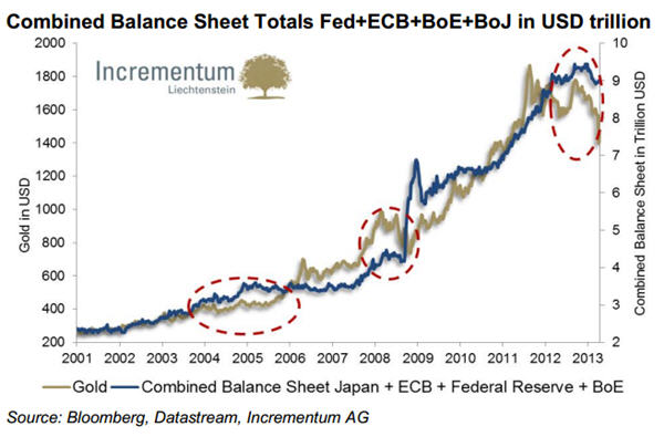 CHART: $9 trillion monetary expansion can't keep gold afloat
