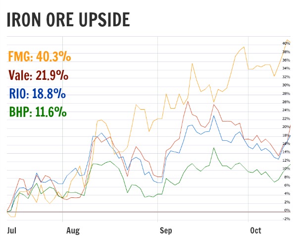 Mining majors rerate as China, iron ore price defy gloom Mining majors rerate as China, iron ore price defy gloom