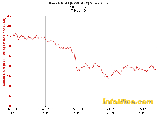 Barrick’s Peter Munk’s birthday not the happiest one