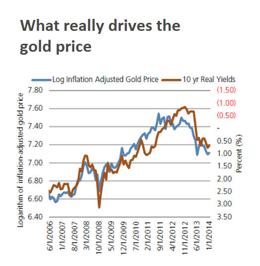 World's top money manager finds what really moves the gold price World's top money manager finds what really moves the gold price