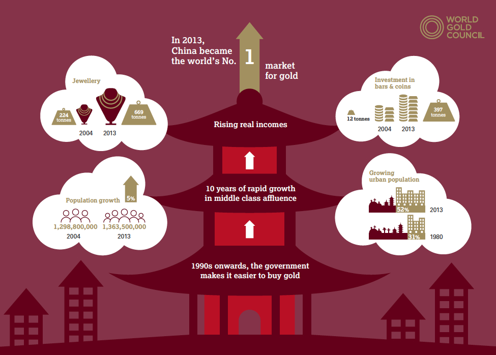 China’s appetite for gold down, but not gone: World Council China’s appetite for gold down, but not gone: World Council