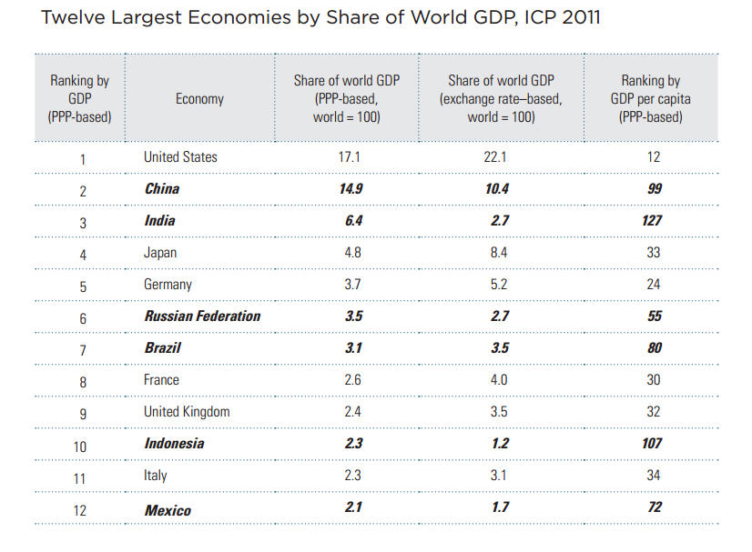 World Bank: China to overtake US as biggest economy THIS YEAR