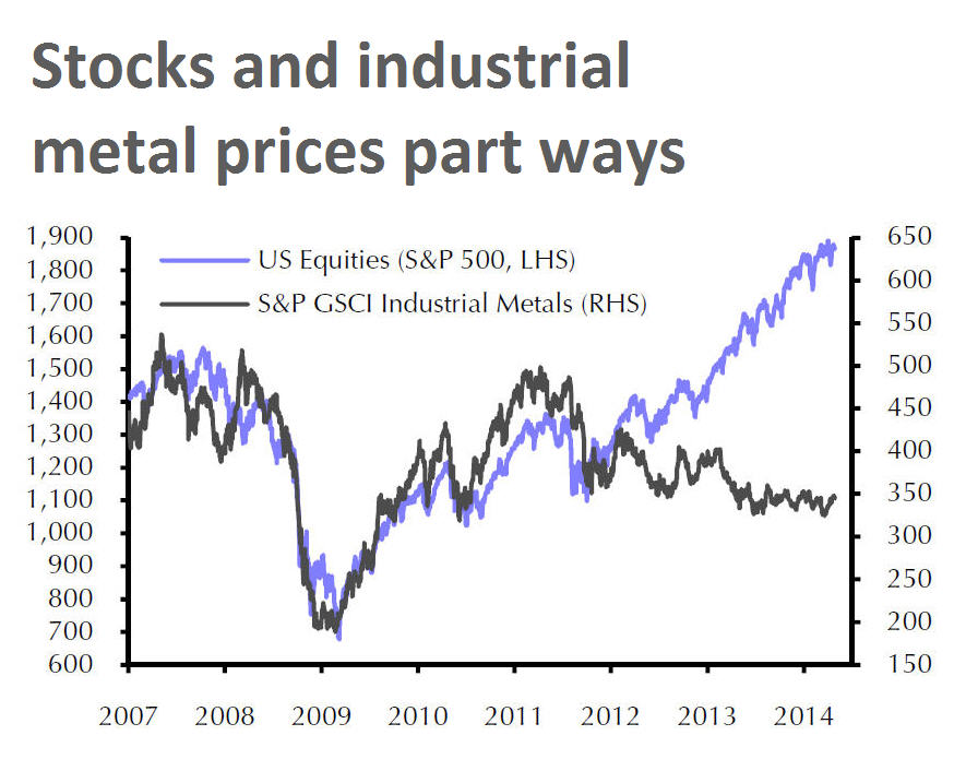 CHART: Yawning gap opens up between US stocks, metal prices