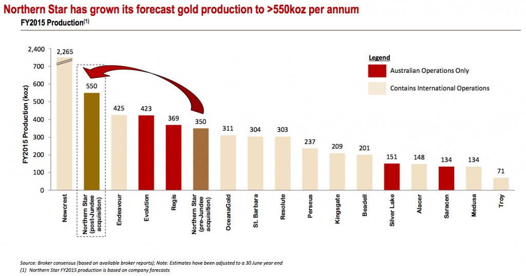 Northern Star to become Australia’s No.2 gold producer after acquiring Jundee mine Northern Star to become Australia’s No.2 gold producer after acquiring Jundee mine