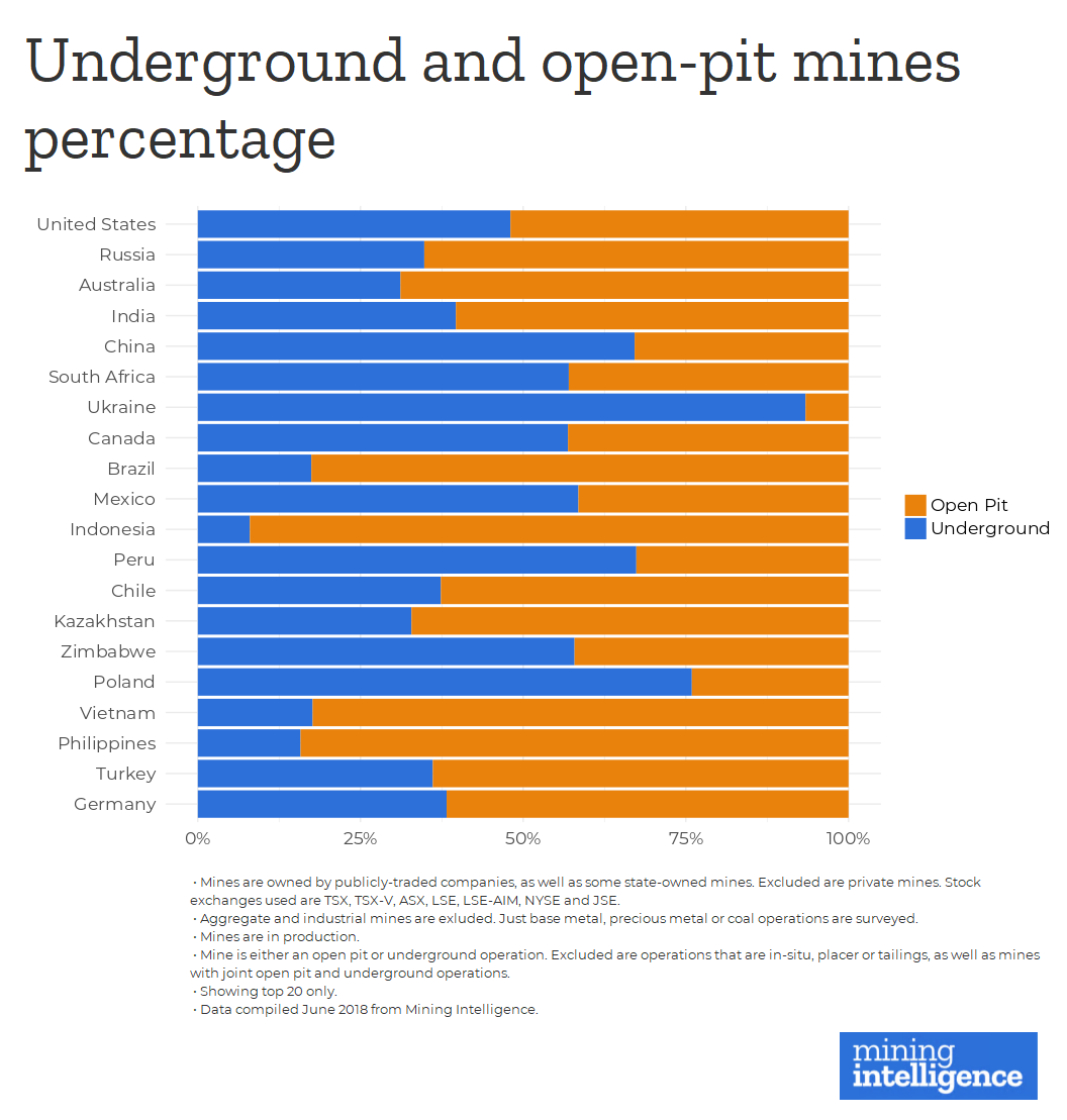 Underground and open-pit mines percentage two