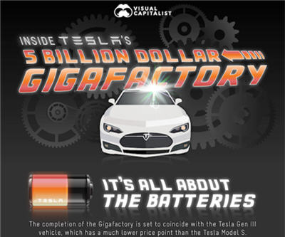 INFOGRAPHIC: Inside Tesla’s $5 Billion Gigafactory