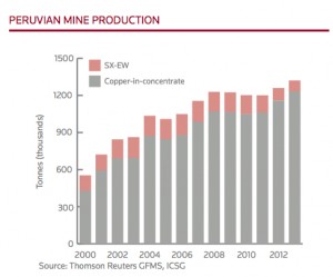 Peru set to become world’s second largest copper producer in 2016