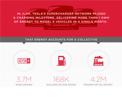 INFOGRAPHIC: Tesla builds largest charging station network