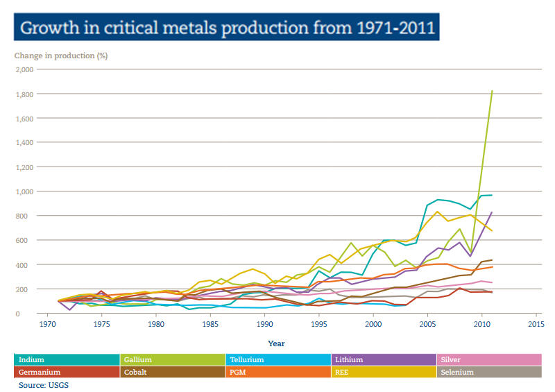 Critical metals production growth Critical metals production growth