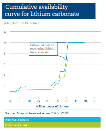 Lithium cumulative cost curve Lithium cumulative cost curve