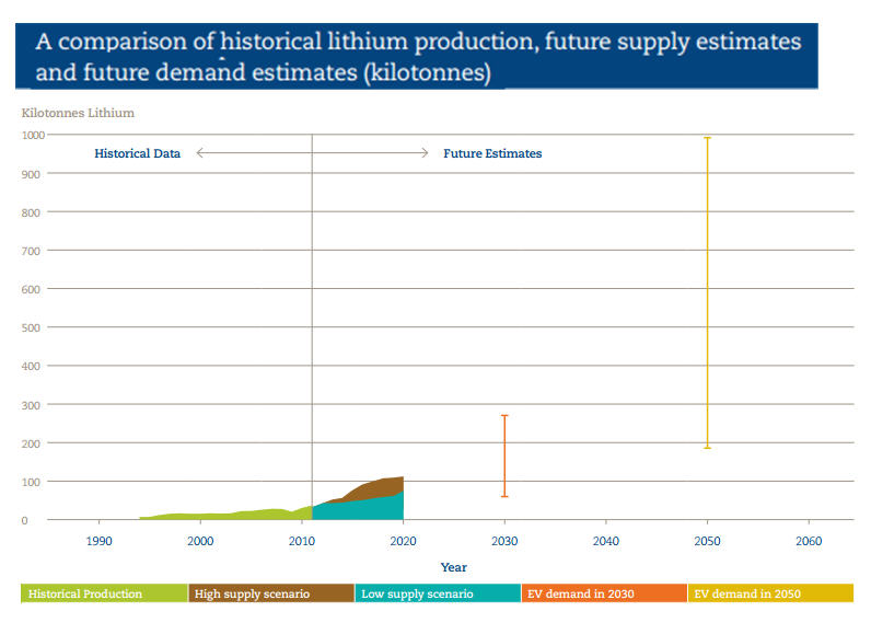 Chart: Lithium Supply Demand