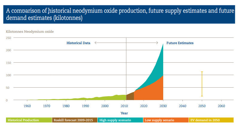 Neodymium demand supply 2050 Neodymium demand supply 2050