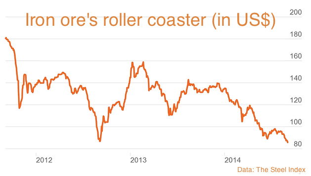 Iron ore price hits unwelcome 5-year-low Iron ore price hits unwelcome 5-year-low