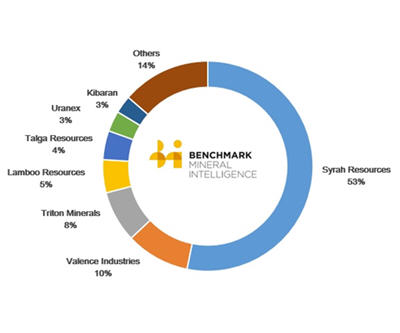 Inside Australia’s graphite boom