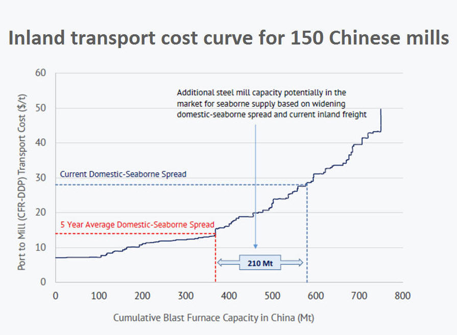 China's inland mills could be in market for 300mt seaborne iron ore