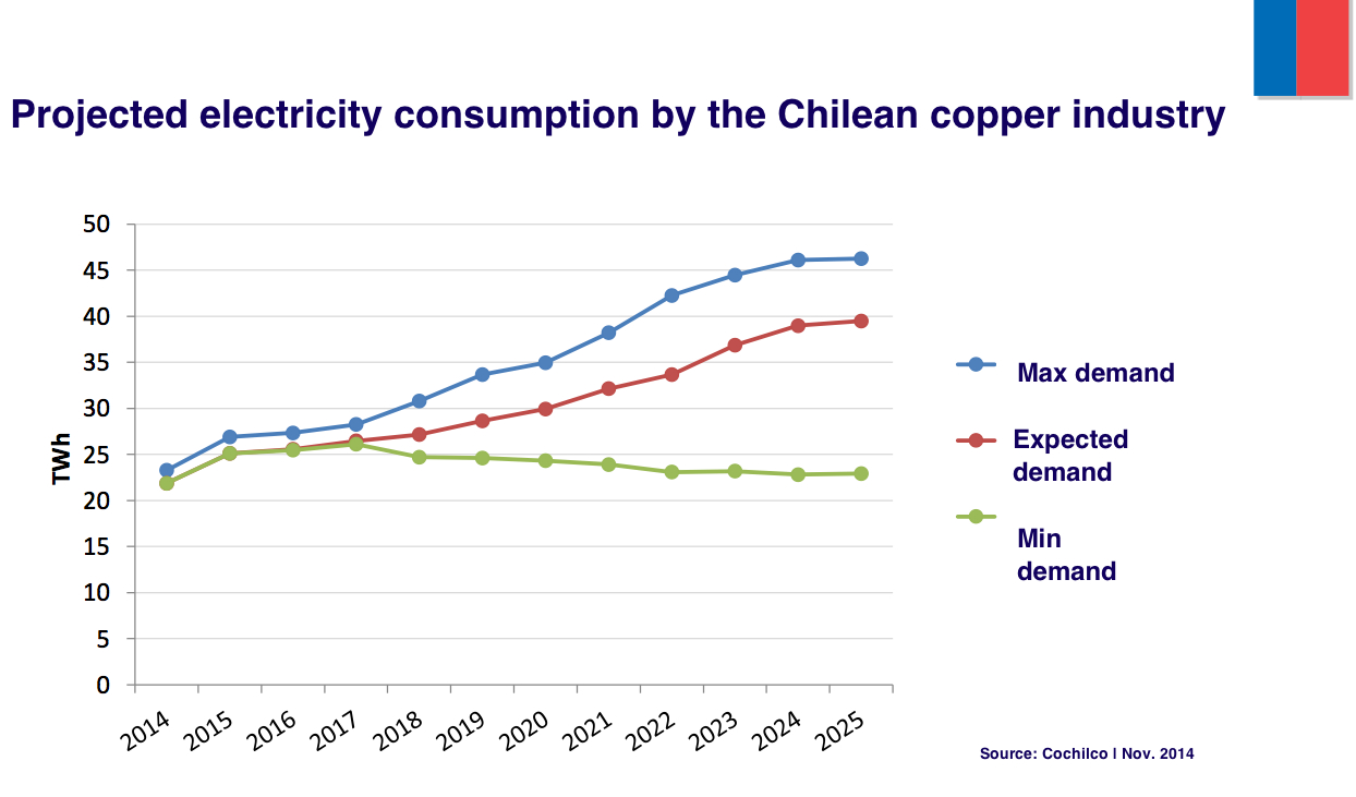 Chile’s mining sector to double energy demand by 2025 Chile’s mining sector to double energy demand by 2025