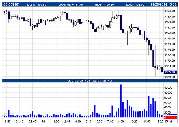 CHART: Another huge Friday gold price takedown CHART: Another huge Friday gold price takedown