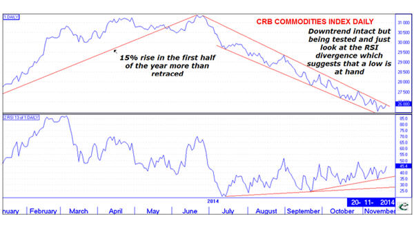 CHART: Dollar destruction of commodity prices could be ending CHART: Dollar destruction of commodity prices could be ending