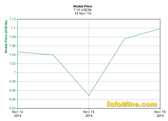 Nickel close to month-high as Indonesia keeps ore ban Nickel close to month-high as Indonesia keeps ore ban
